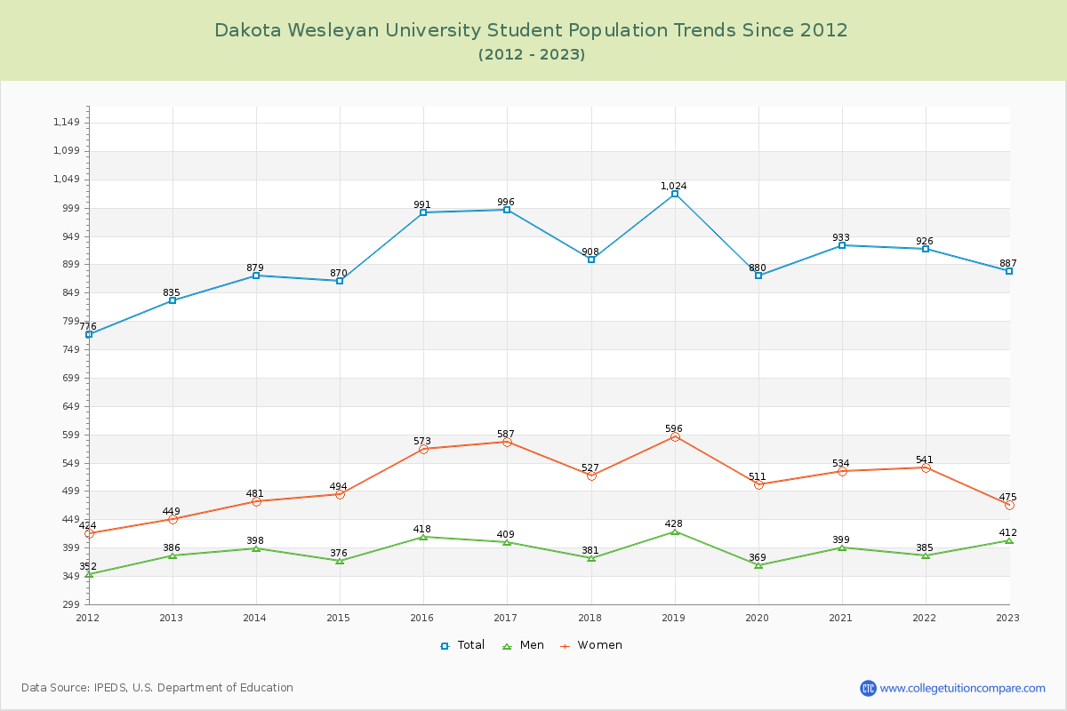 Dakota Wesleyan University Enrollment Trends Chart