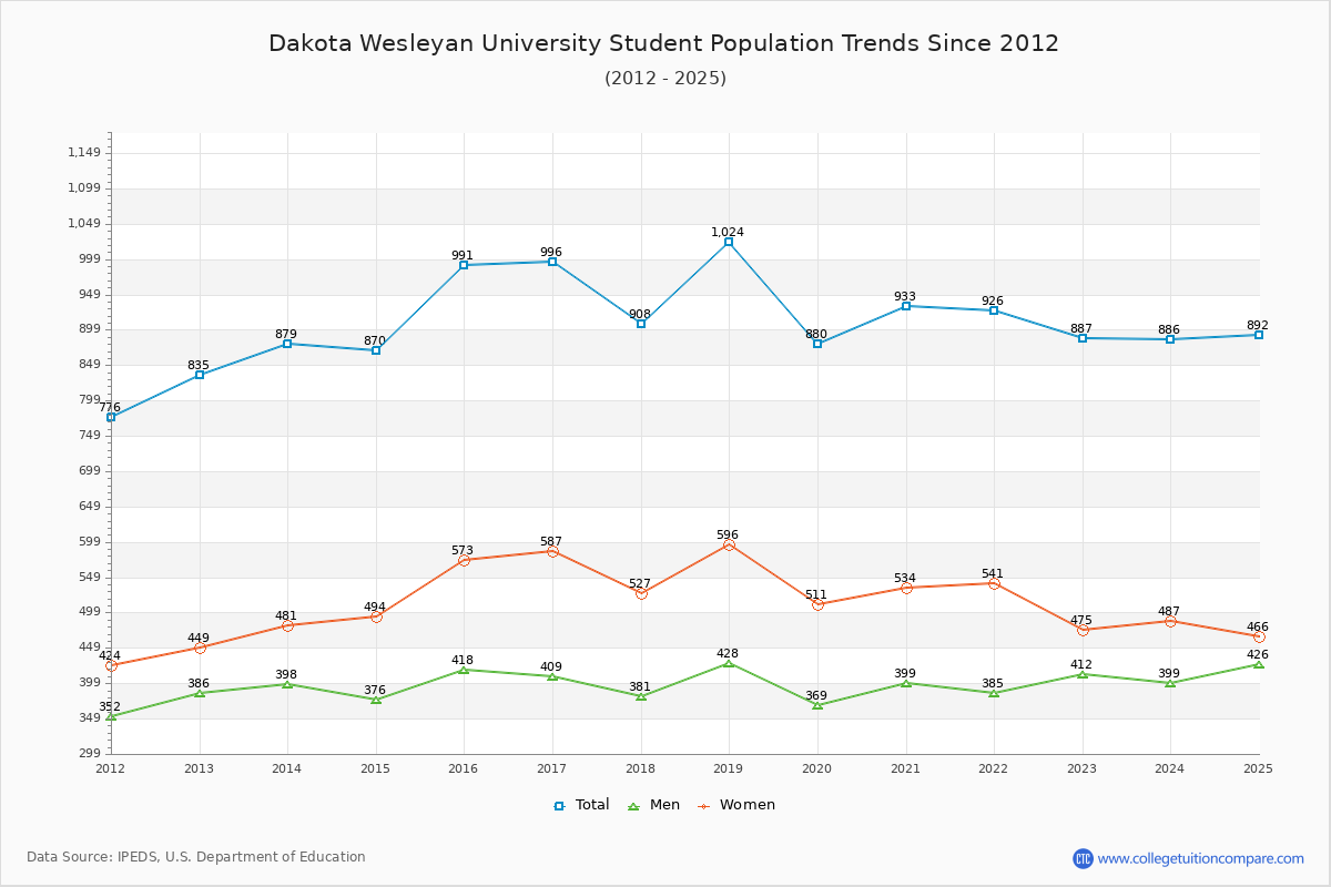 Dakota Wesleyan University Enrollment Trends Chart