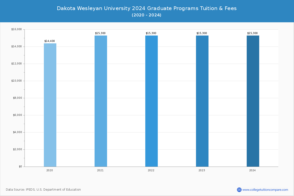 Dakota Wesleyan University - Graduate Tuition Chart