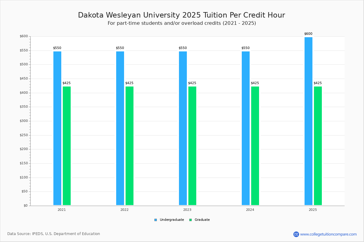 Dakota Wesleyan Tuition & Fees, Net Price