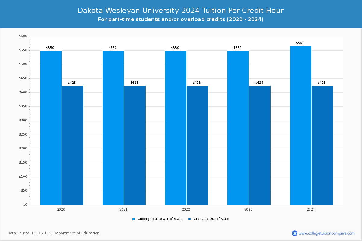 Dakota Wesleyan University - Tuition per Credit Hour