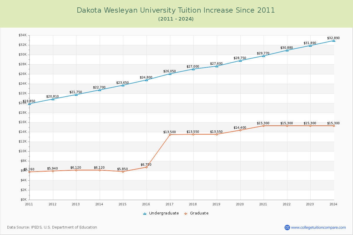 Dakota Wesleyan University Tuition & Fees Changes Chart