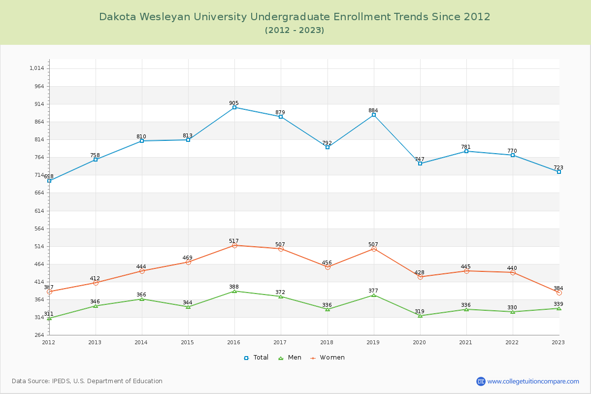 Dakota Wesleyan University Undergraduate Enrollment Trends Chart