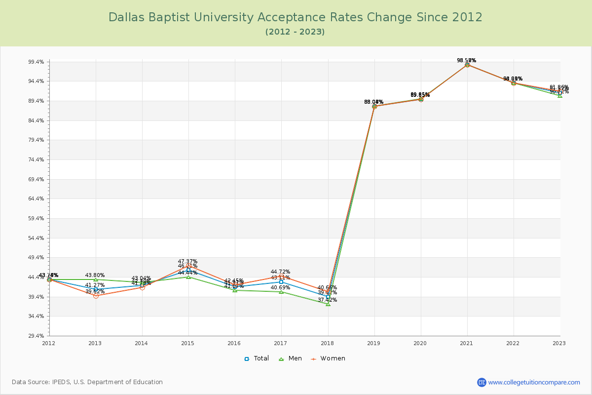 Dallas Baptist University Acceptance Rate Changes Chart