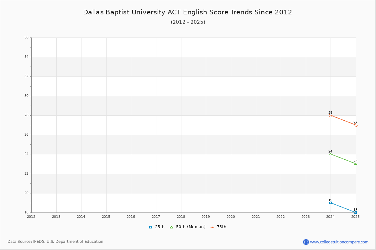 Dallas Baptist University ACT English Trends Chart