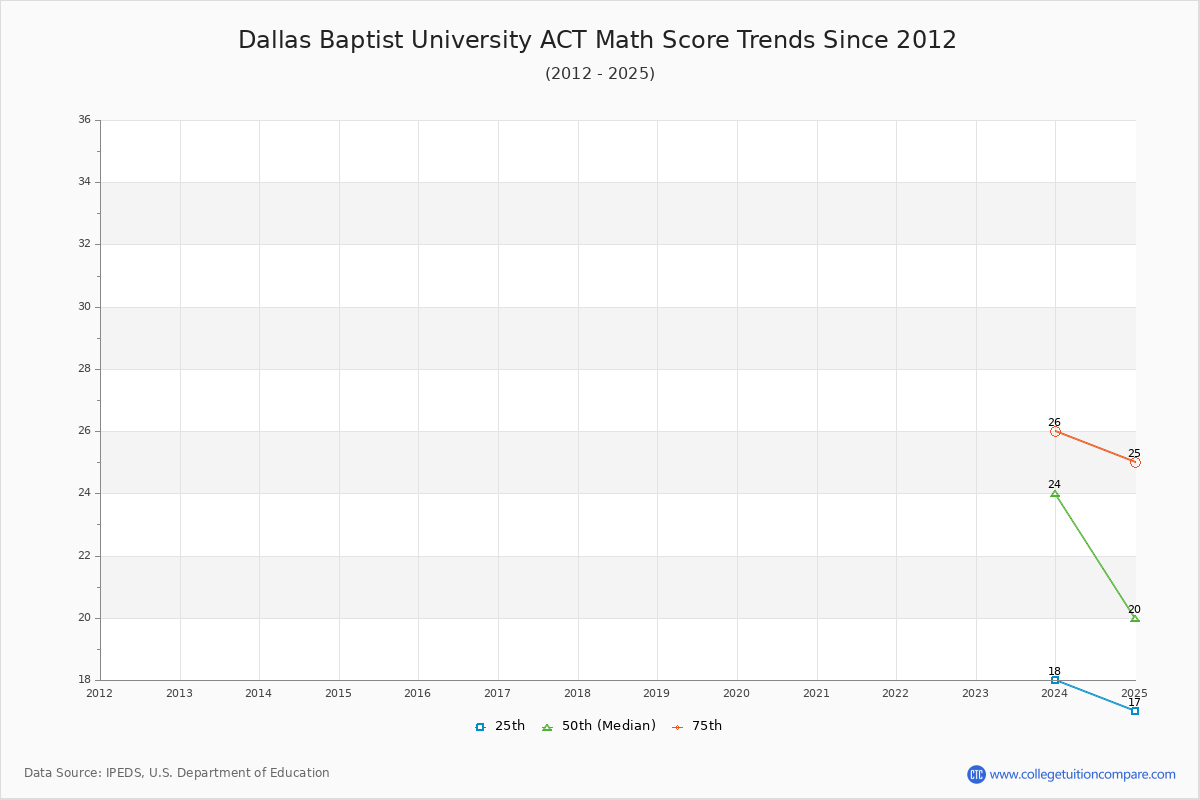 Dallas Baptist University ACT Math Score Trends Chart