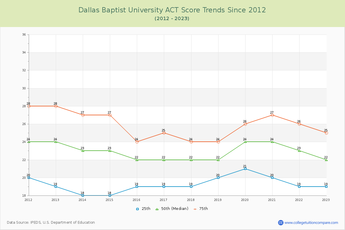 Dallas Baptist University ACT Score Trends Chart