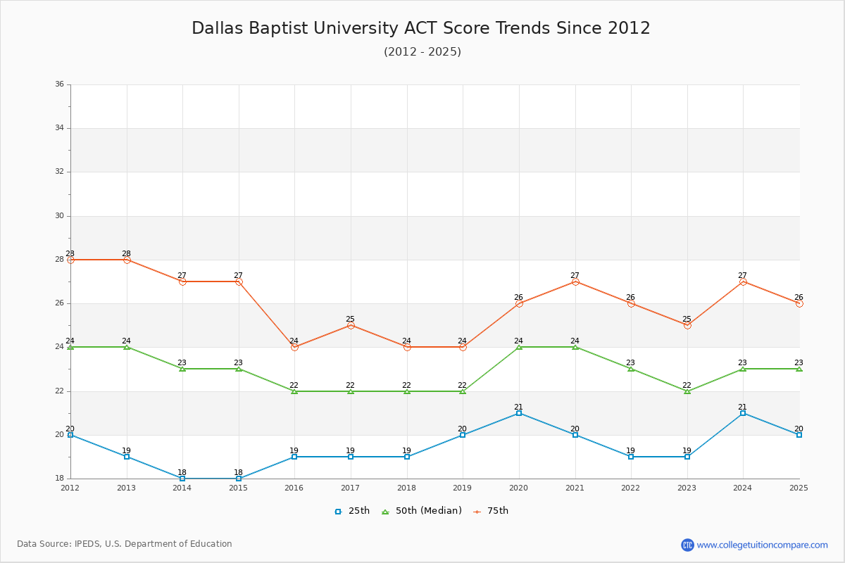 Dallas Baptist University ACT Score Trends Chart