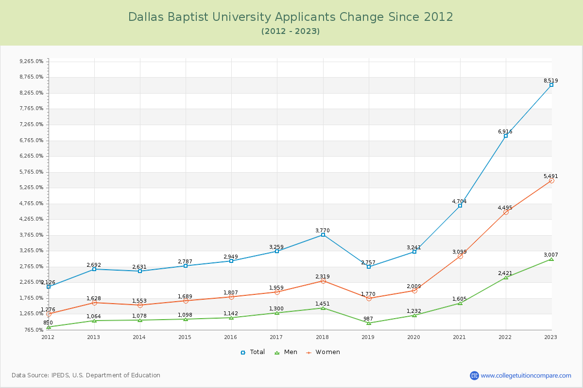 Dallas Baptist University Number of Applicants Changes Chart