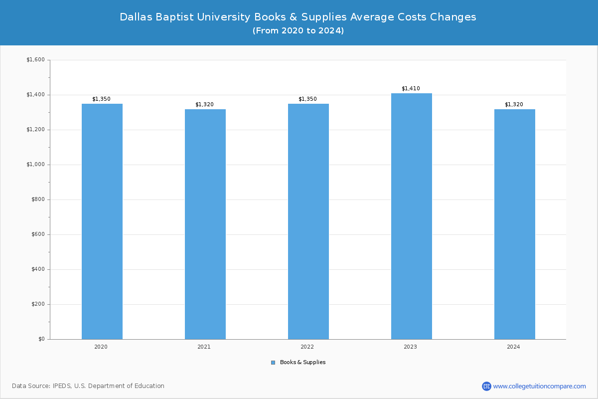 Dallas Baptist University - Books and Supplies Costs