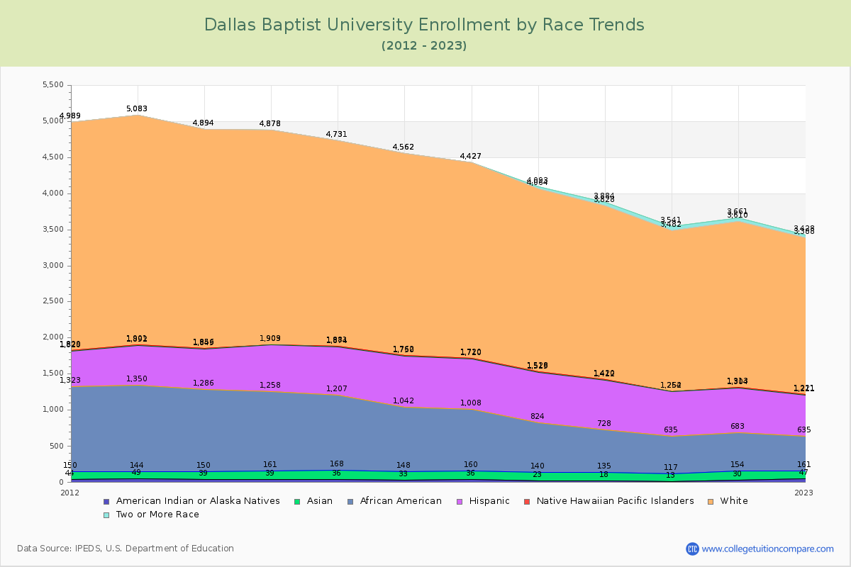 Dallas Baptist University Enrollment by Race Trends Chart
