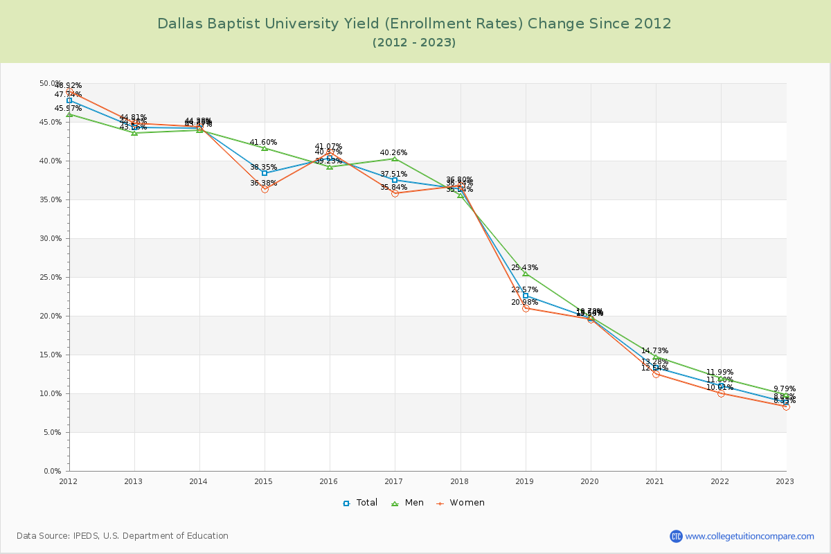 Dallas Baptist University Yield (Enrollment Rate) Changes Chart