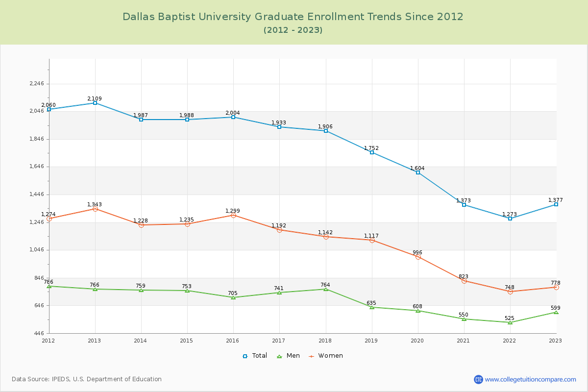 Dallas Baptist University Graduate Enrollment Trends Chart