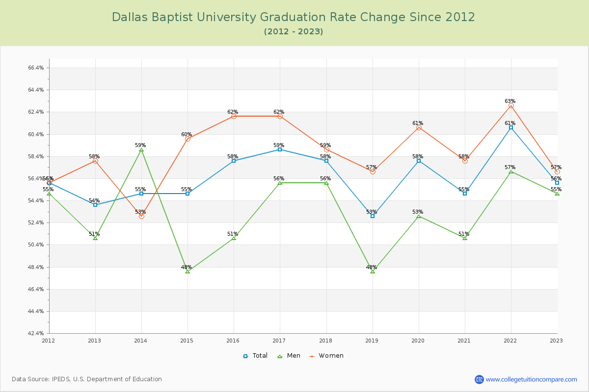 Dallas Baptist University Graduation Rate Changes Chart
