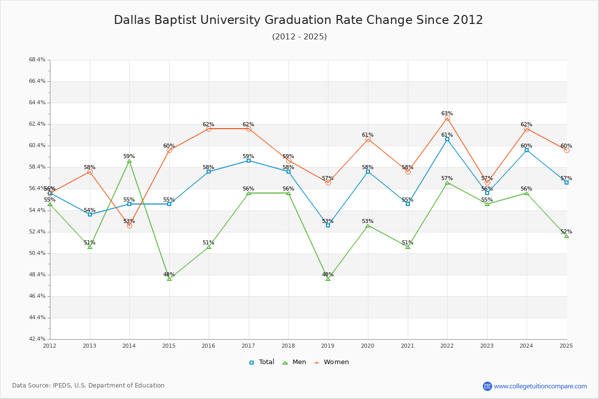 Dallas Baptist University Graduation Rate Changes Chart