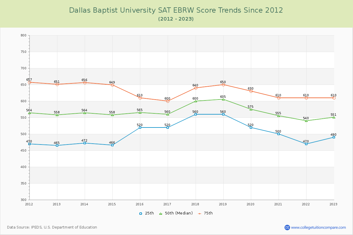 Dallas Baptist University SAT EBRW (Evidence-Based Reading and Writing) Trends Chart