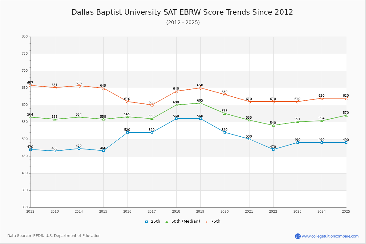 Dallas Baptist University SAT EBRW (Evidence-Based Reading and Writing) Trends Chart