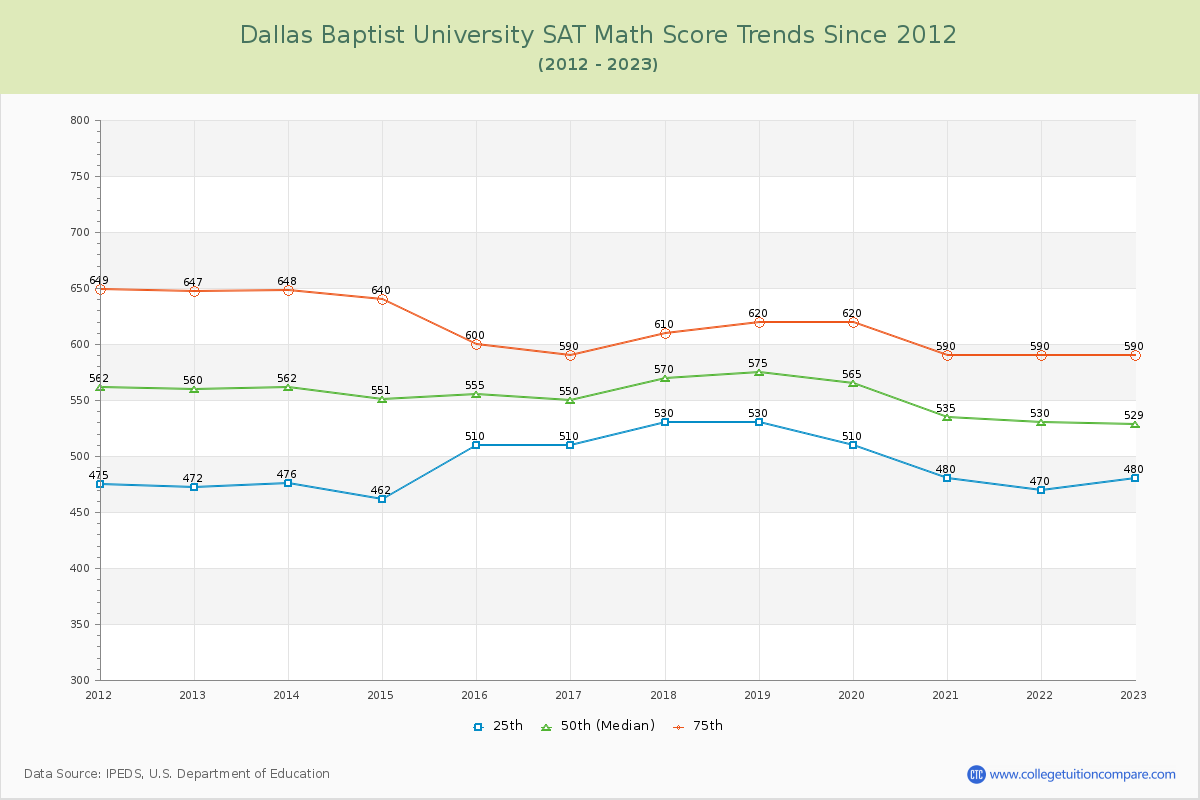 Dallas Baptist University SAT Math Score Trends Chart
