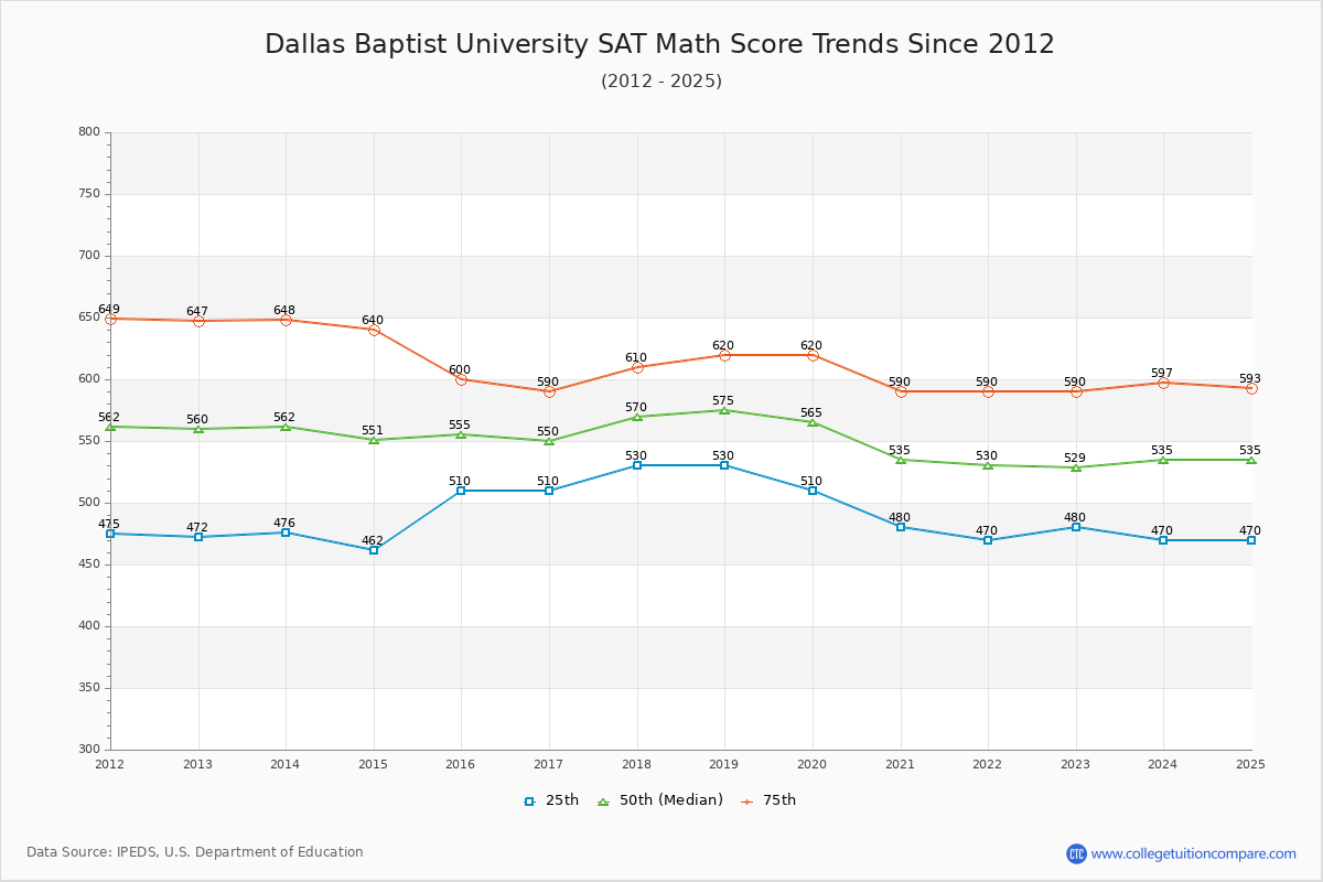 Dallas Baptist University SAT Math Score Trends Chart