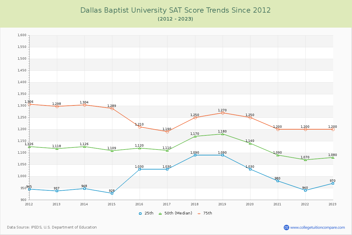 Dallas Baptist University SAT Score Trends Chart