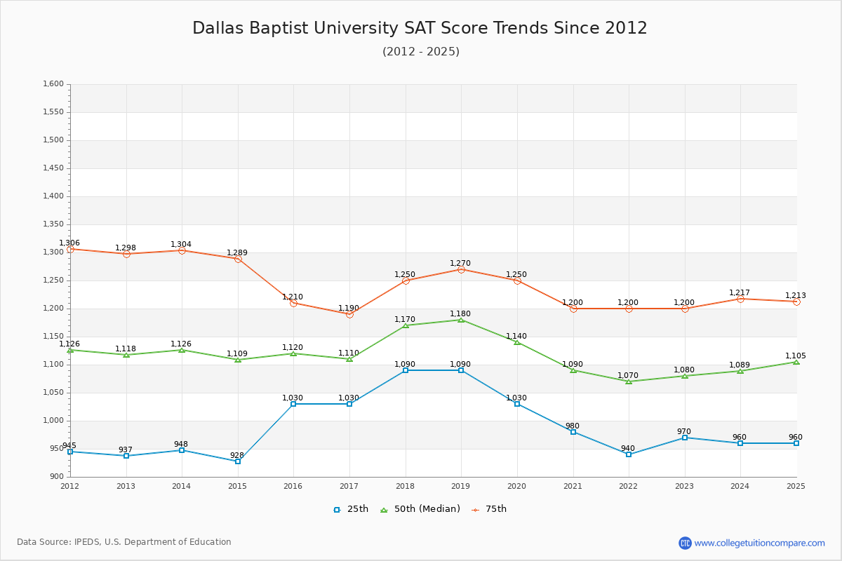 Dallas Baptist University SAT Score Trends Chart