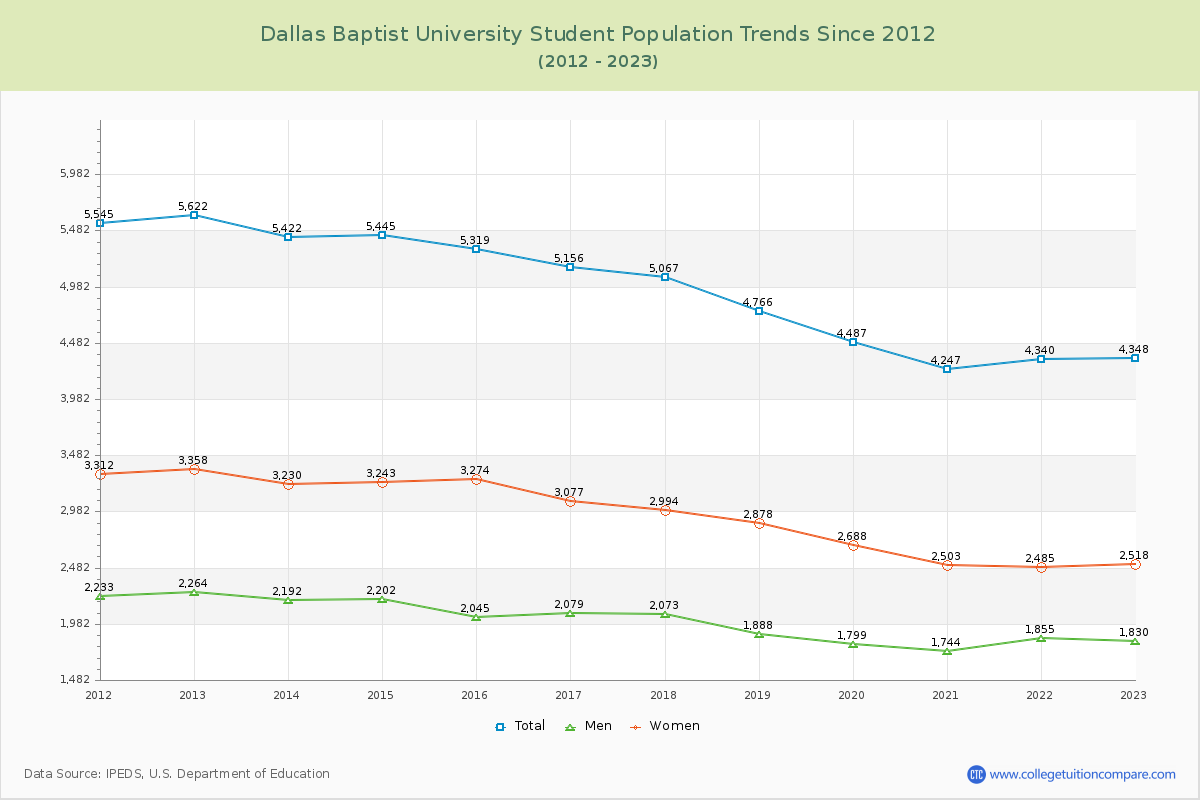 Dallas Baptist University Enrollment Trends Chart