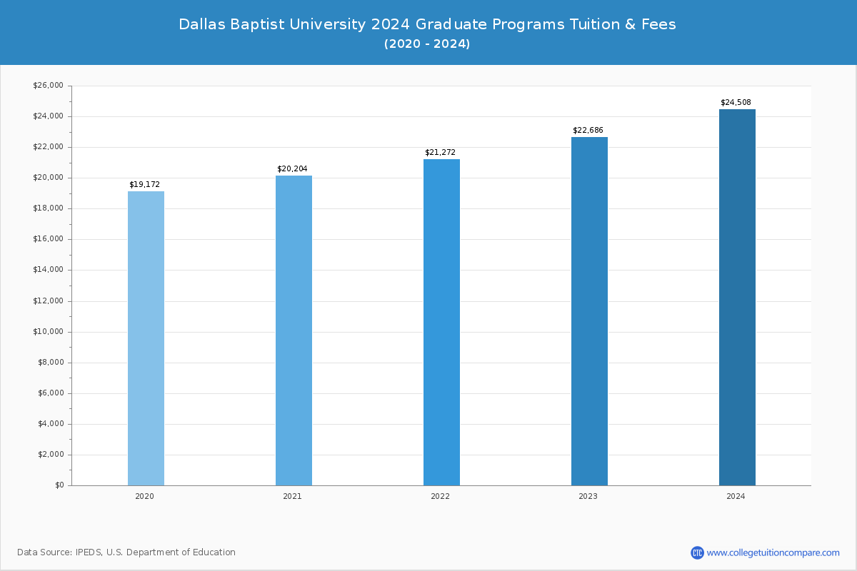 Dallas Baptist University - Graduate Tuition Chart