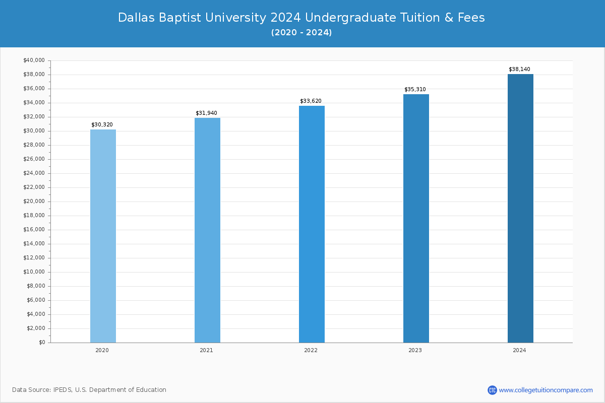 Dallas Baptist University - Undergraduate Tuition Chart