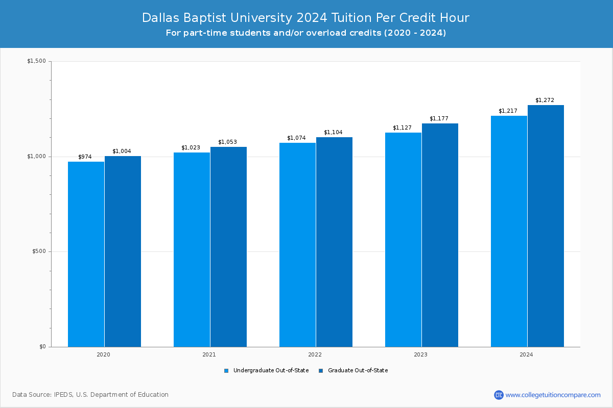 Dallas Baptist University - Tuition per Credit Hour