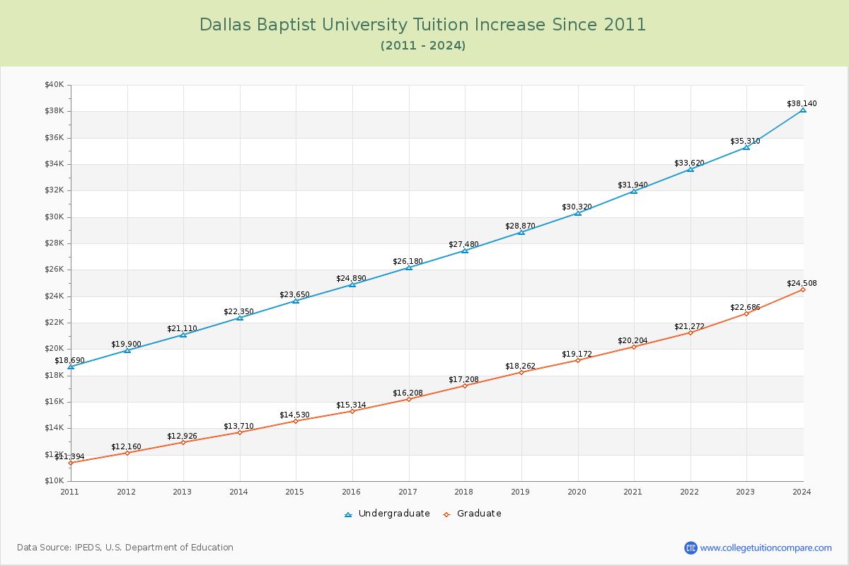Dallas Baptist University Tuition & Fees Changes Chart