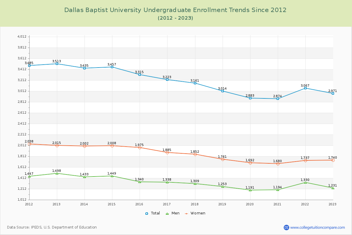 Dallas Baptist University Undergraduate Enrollment Trends Chart