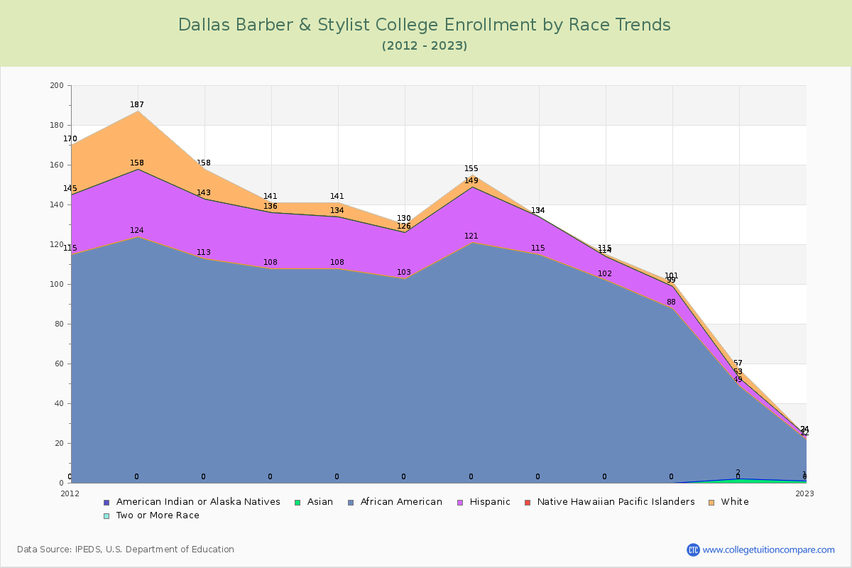 Dallas Barber & Stylist College Enrollment by Race Trends Chart