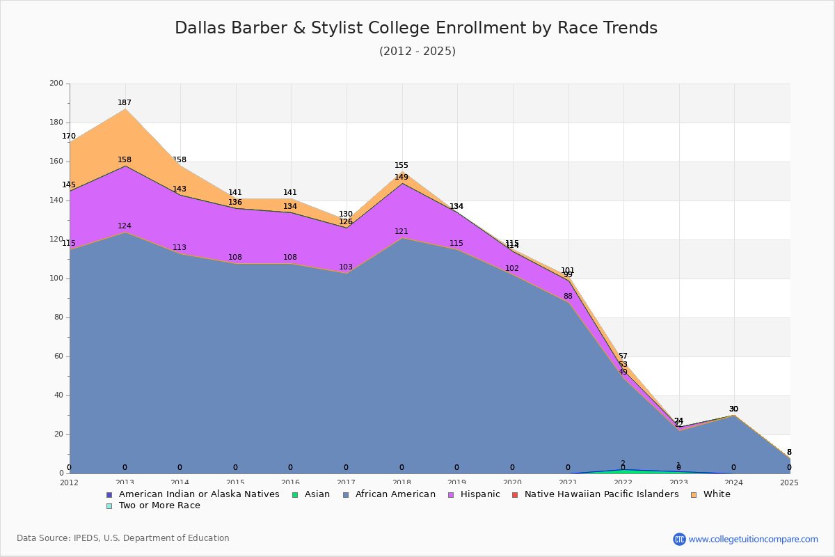 Dallas Barber & Stylist College Enrollment by Race Trends Chart