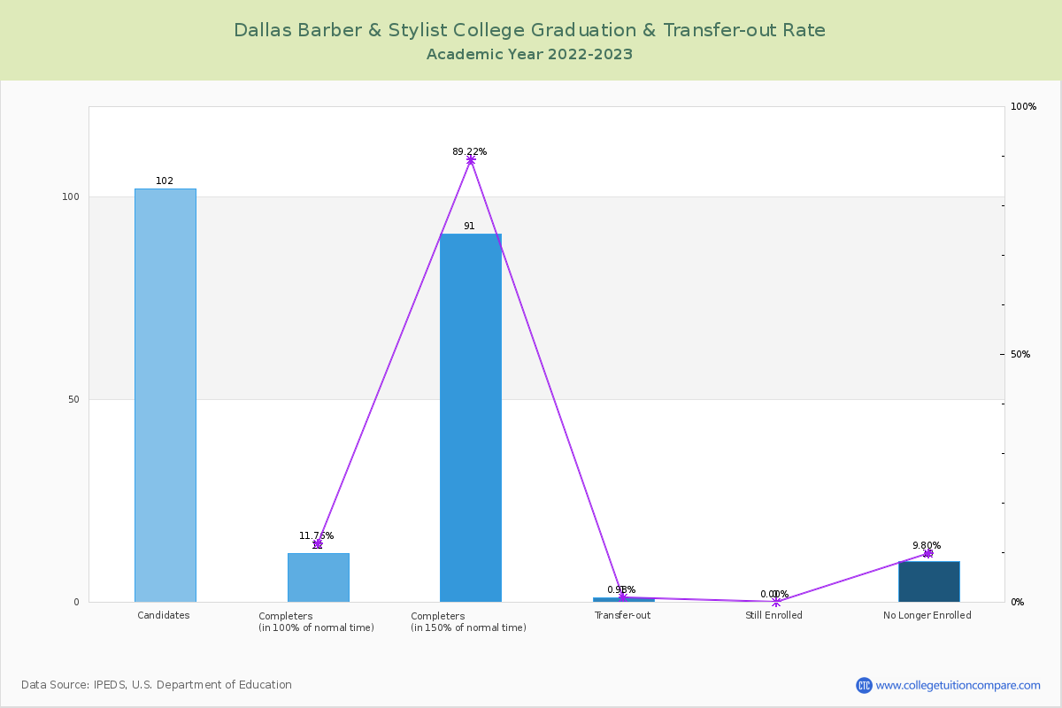 Dallas Barber & Stylist College graduate rate
