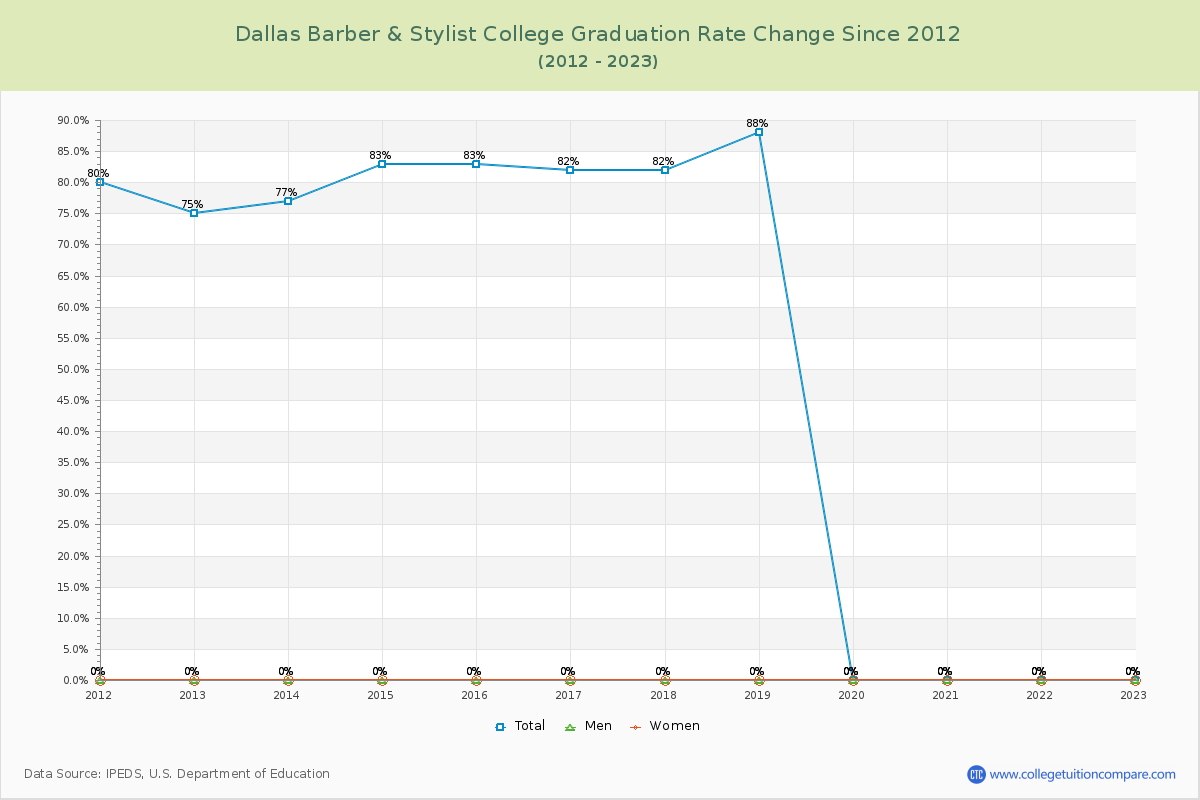 Dallas Barber & Stylist College Graduation Rate Changes Chart