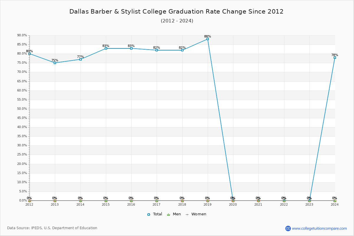 Dallas Barber & Stylist College Graduation Rate Changes Chart