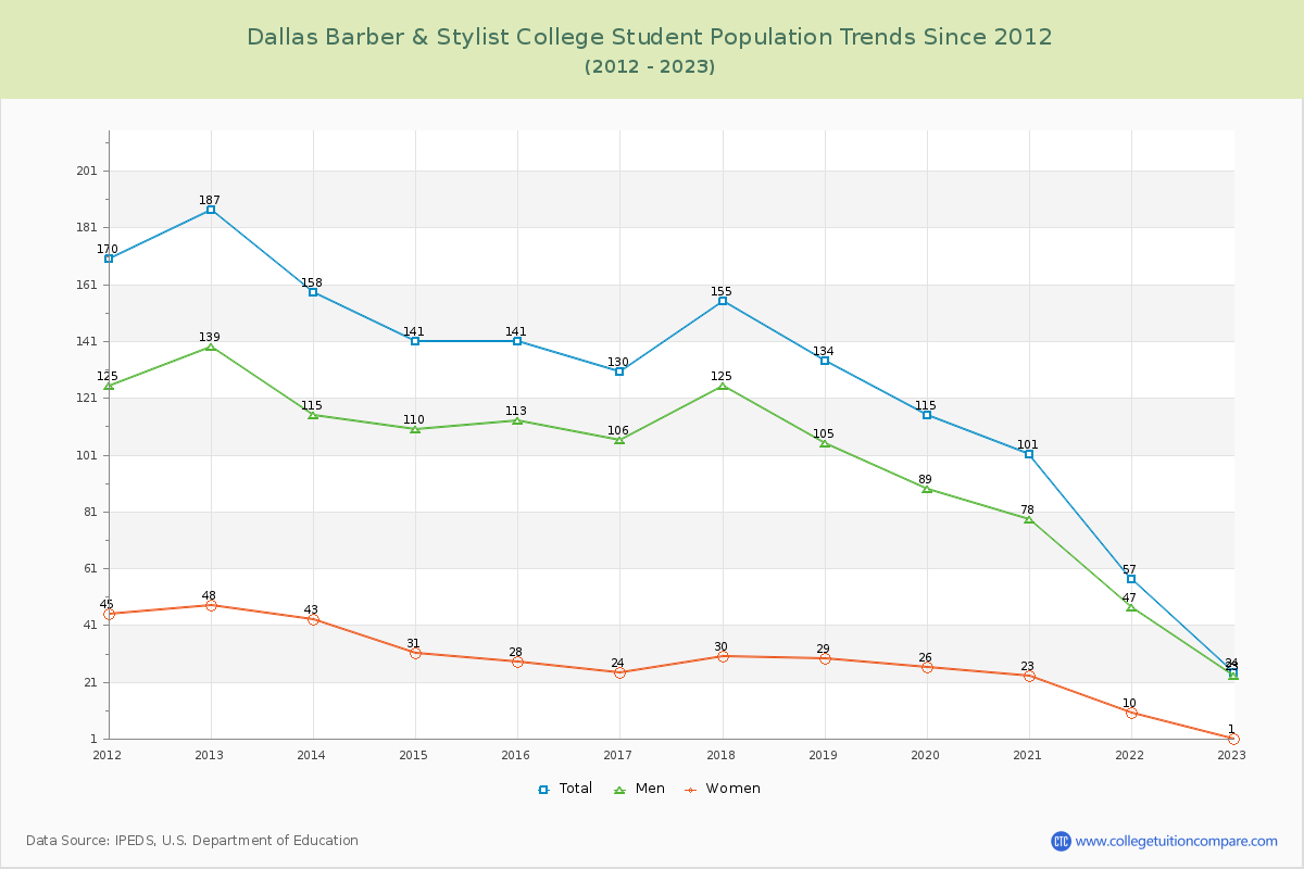 Dallas Barber & Stylist College Enrollment Trends Chart