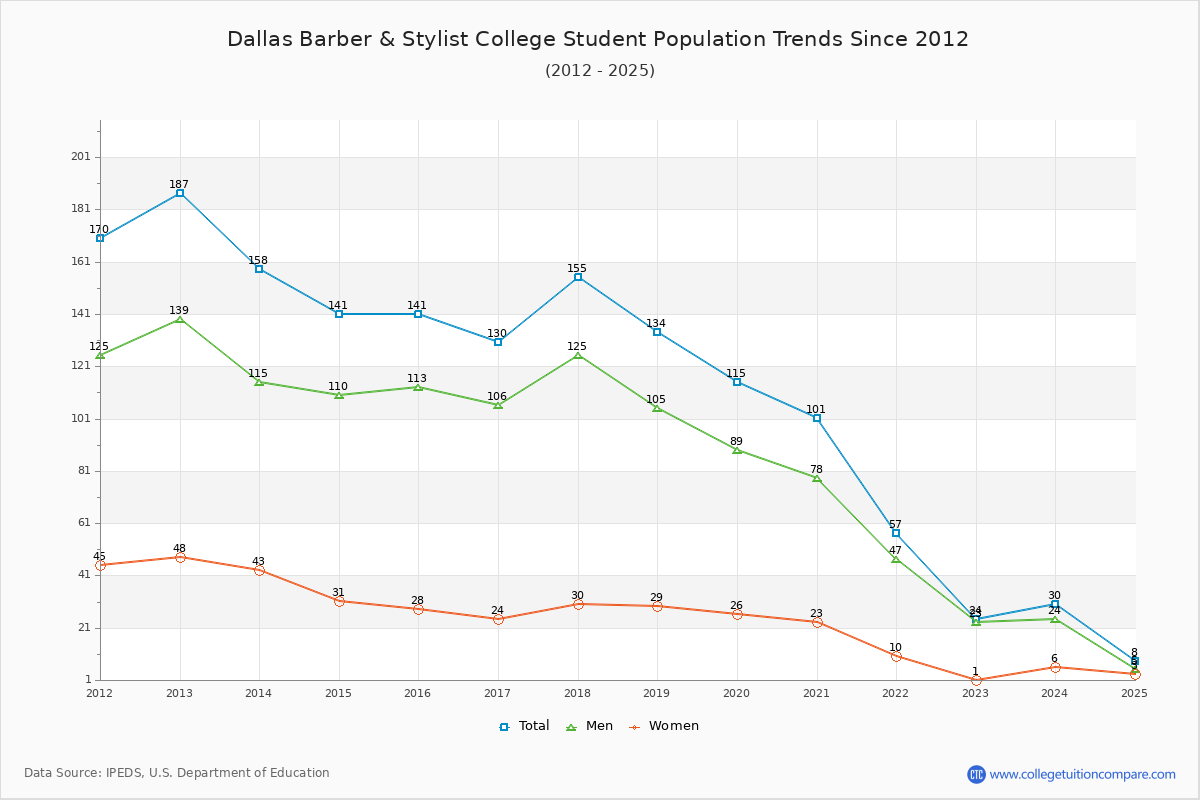Dallas Barber & Stylist College Enrollment Trends Chart