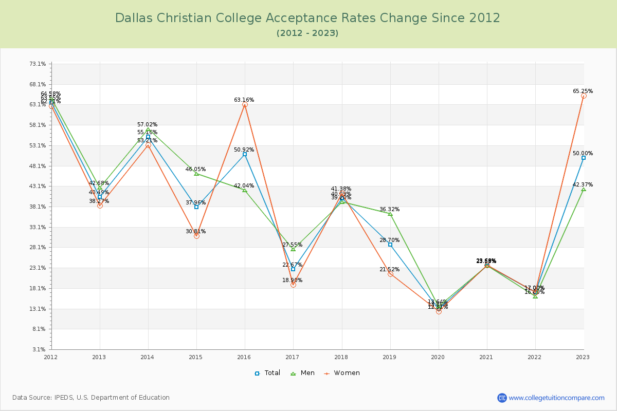 Dallas Christian College Acceptance Rate Changes Chart