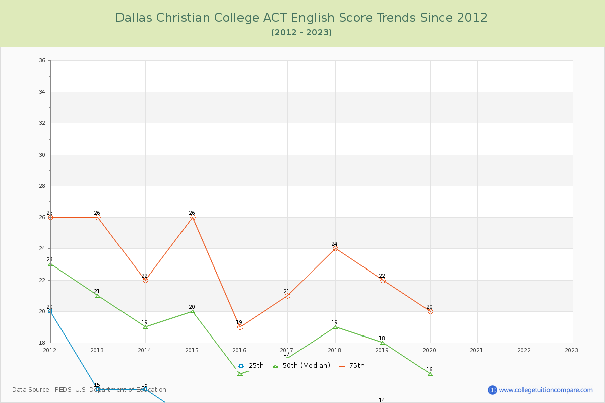 Dallas Christian College ACT English Trends Chart