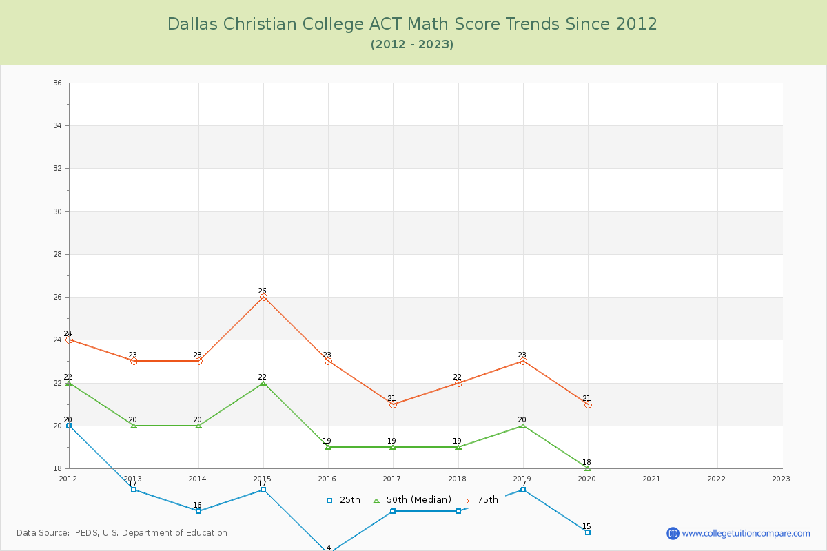 Dallas Christian College ACT Math Score Trends Chart
