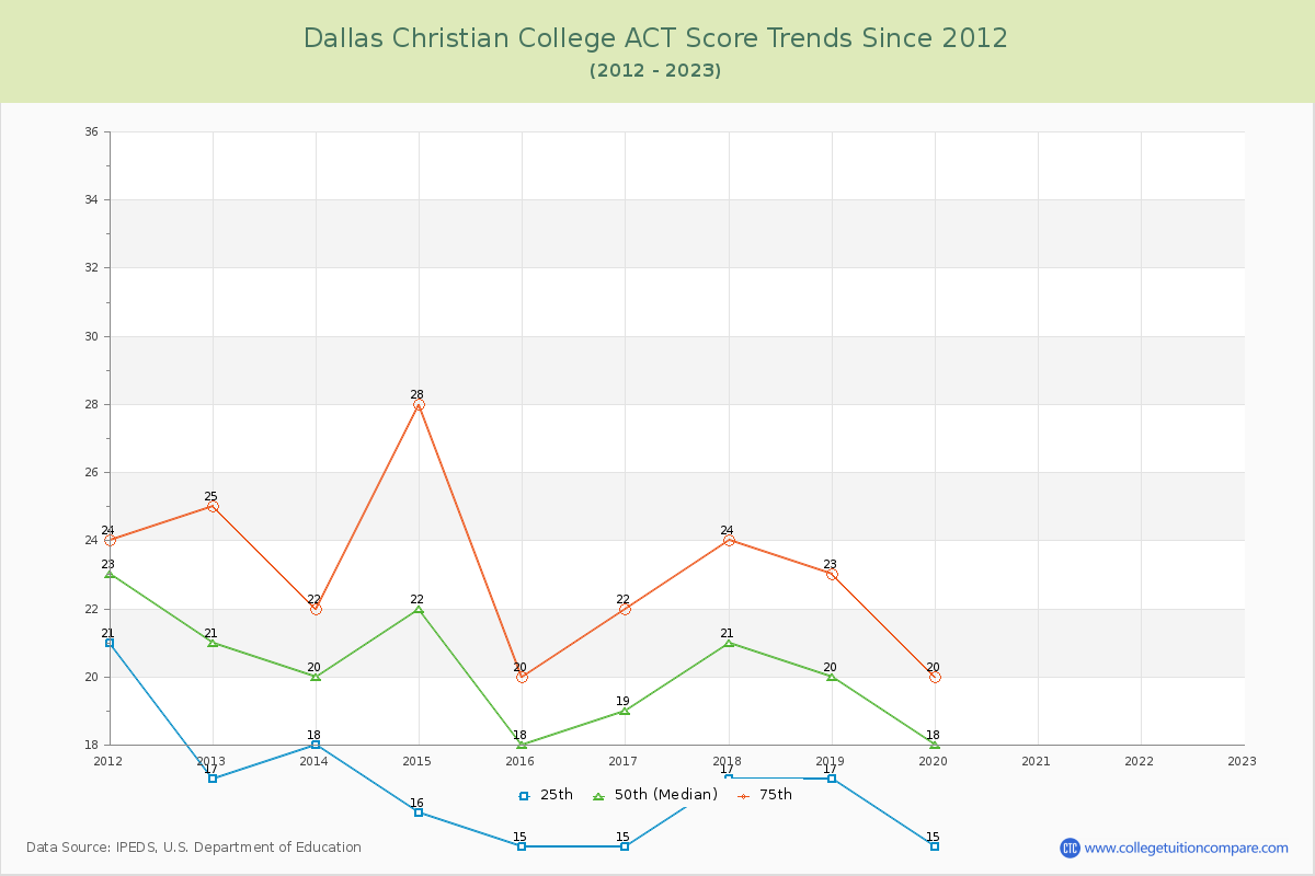 Dallas Christian College ACT Score Trends Chart