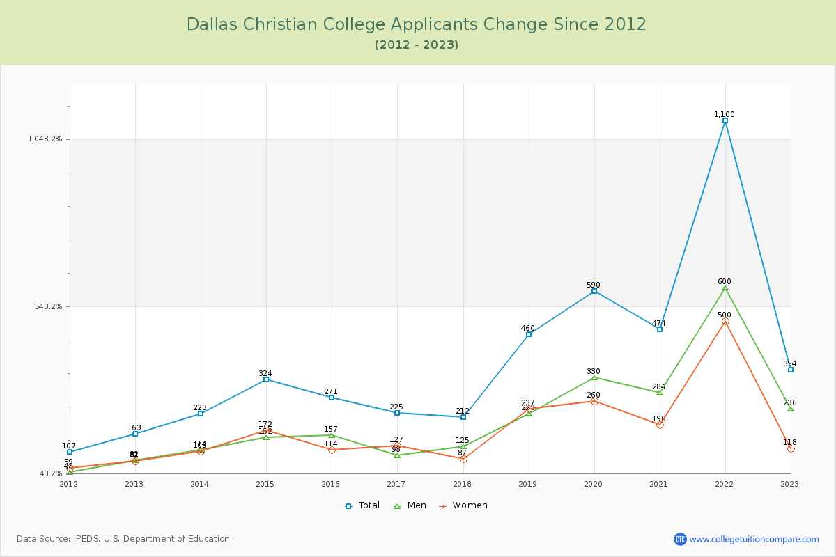Dallas Christian College Number of Applicants Changes Chart