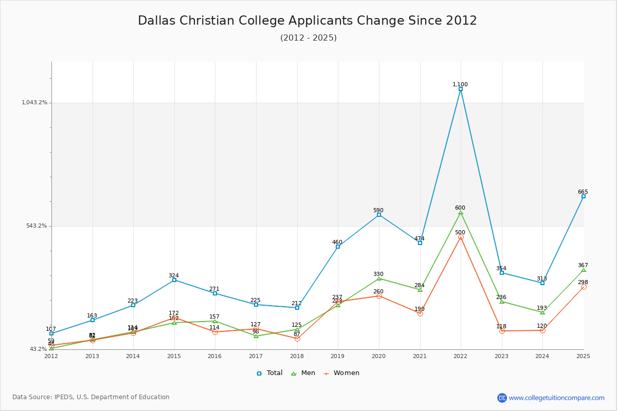 Dallas Christian College - 10 Year Applicants, Admissions, and Enrollment Trends Chart