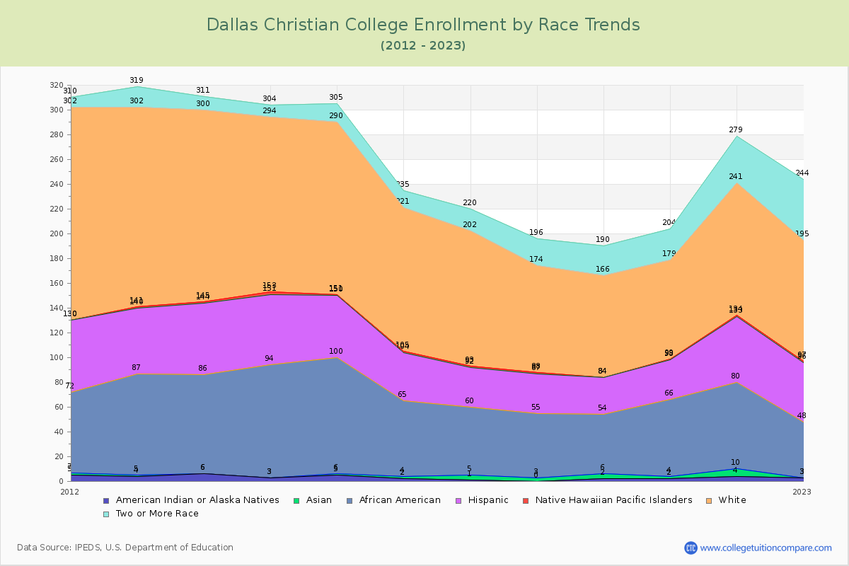 Dallas Christian College Enrollment by Race Trends Chart