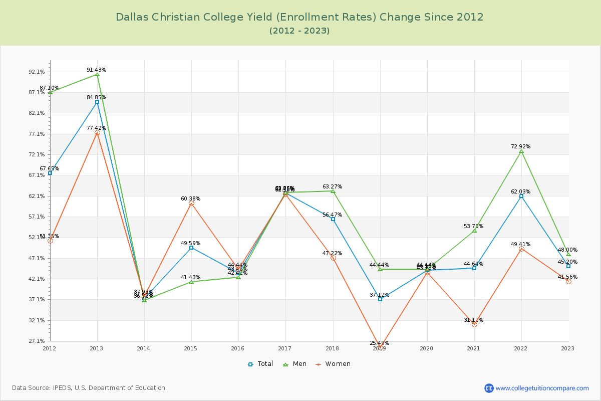 Dallas Christian College Yield (Enrollment Rate) Changes Chart