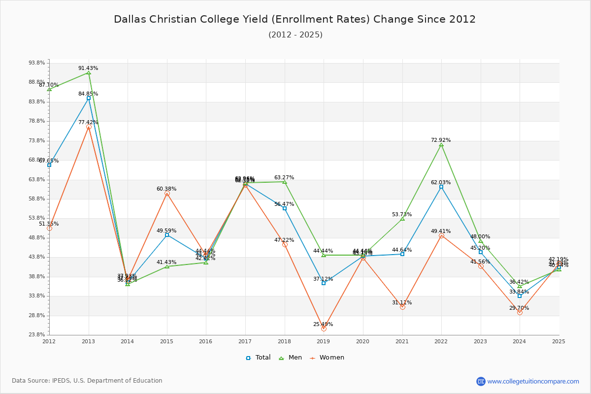 Dallas Christian College enrollment rate trends chart showing historical yield changes from 2015 to 2025