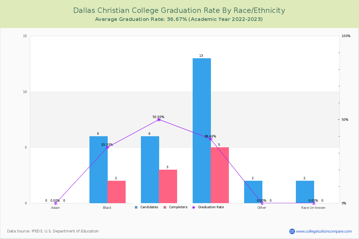 Dallas Christian College graduate rate by race