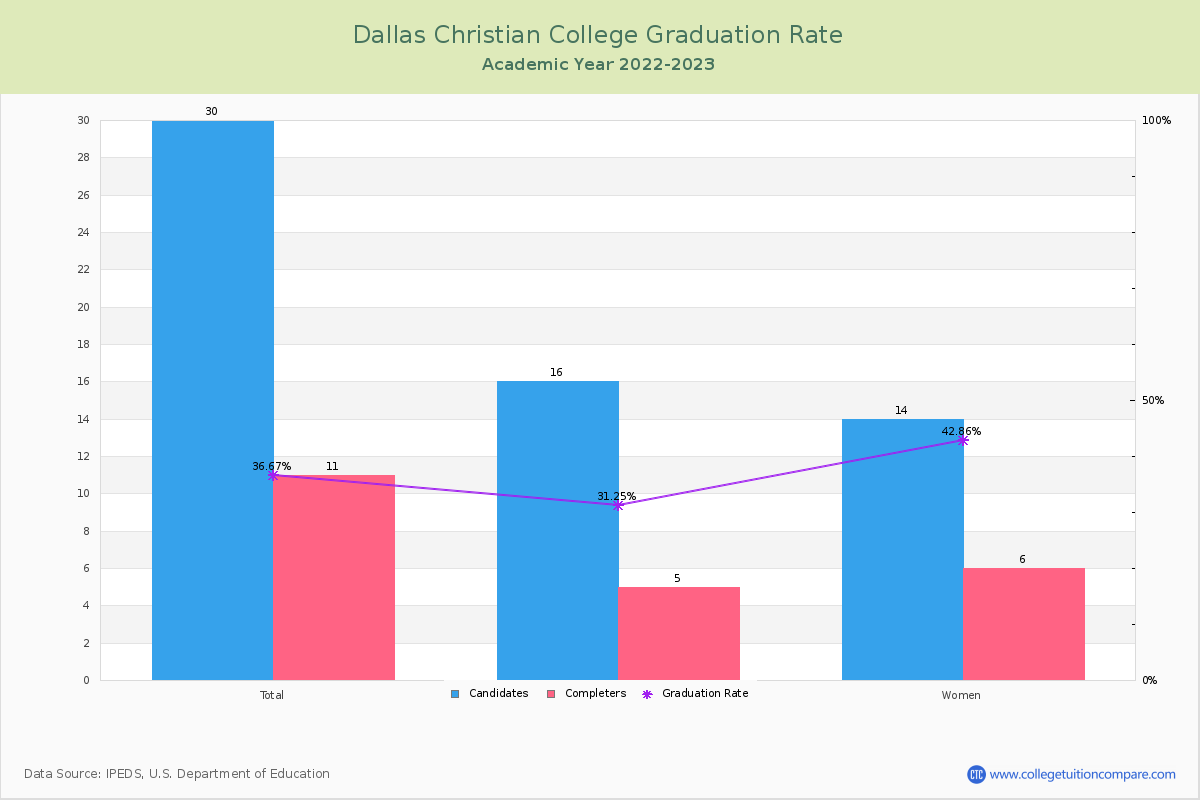 Dallas Christian College graduate rate