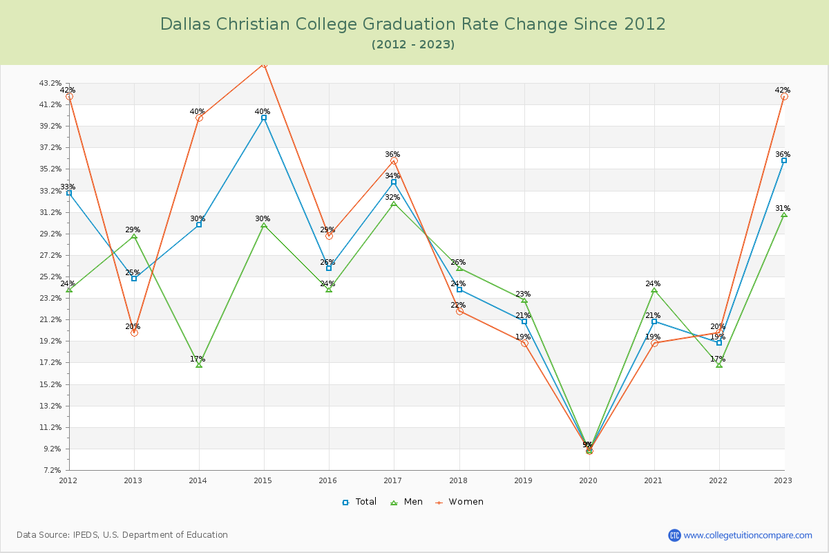 Dallas Christian College Graduation Rate Changes Chart
